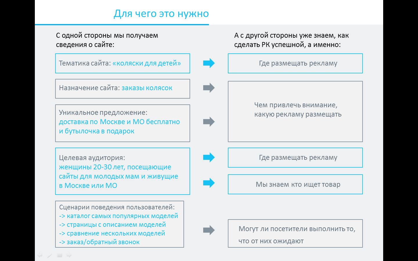 Сценарий поведения пользователя сайте Сценарий поведения пользователя сайте