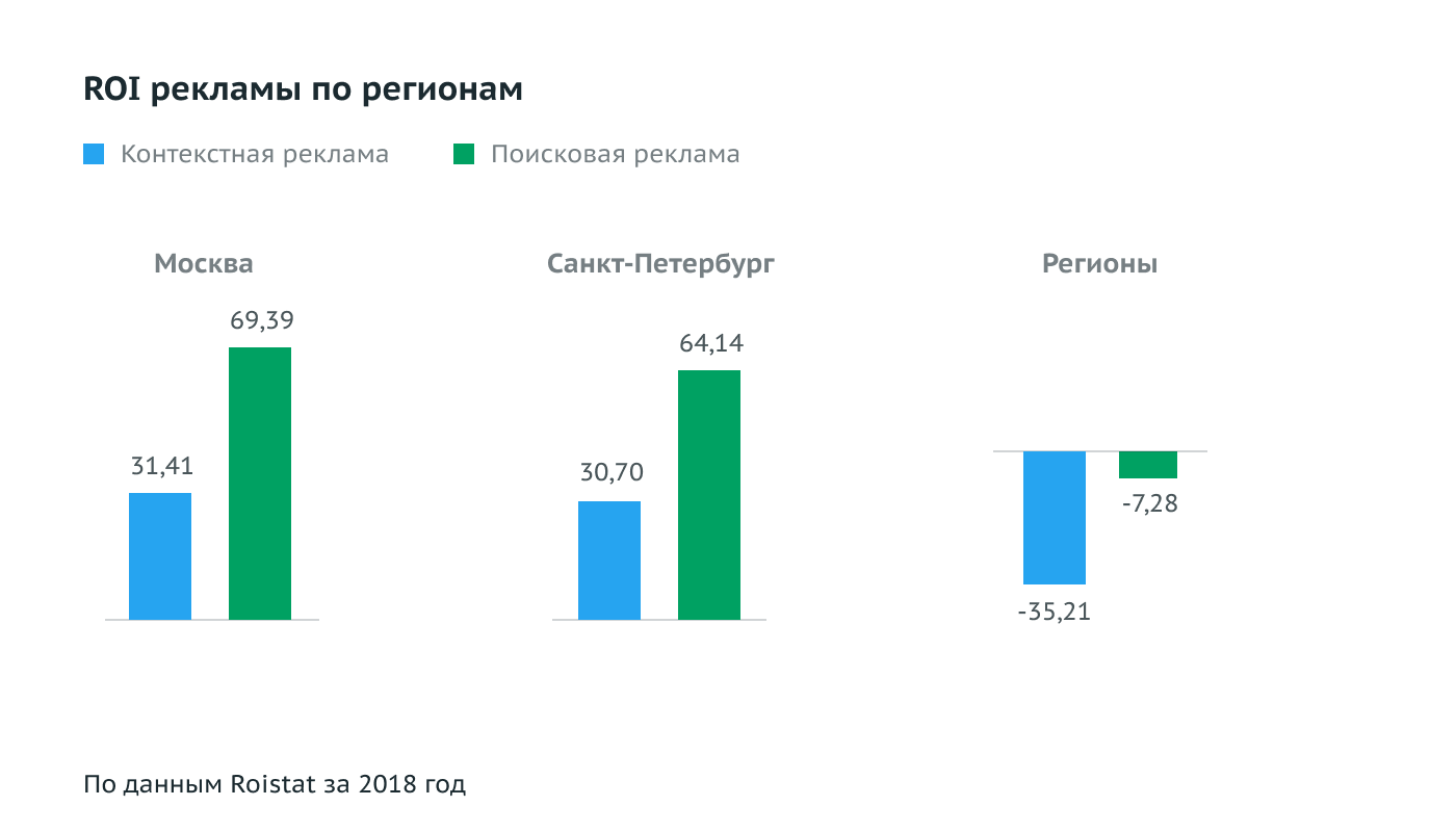 Лучшая реклама на сегодня. Статистика рекламы в интернете. Самая популярная контекстная реклама. Эффективность рекламы в интернете статистика. Самая эффективная реклама на сегодняшний день.